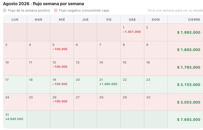 Cashflow real generado por INCA: flujo de caja semana por semana de agosto 2026, con el saldo de cierre creciendo hasta $7.693.000.